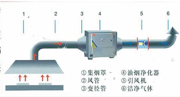 好色先生APP下载安装油烟处理方案及措施