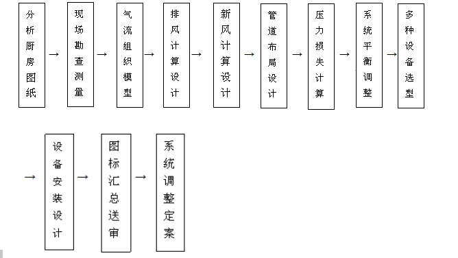 饭店好色先生APP下载安装排烟系统设计流程图片