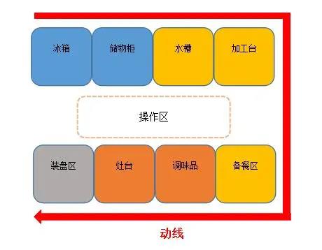 食堂好色先生APP下载安装动线设计