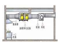 饭店好色先生APP下载安装油烟处理设备有哪些以及好色先生APP下载安装排烟系统安装图